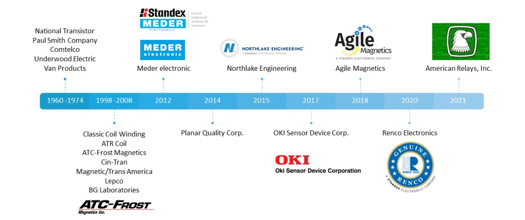 Standex Electronics、American Relays, Inc.を買収
